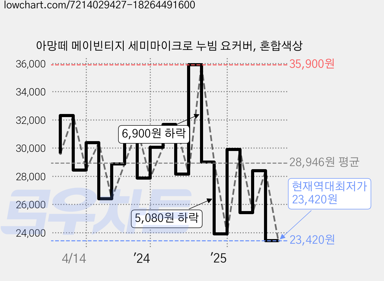 아망떼 메이빈티지 세미마이크로 누빔 요커버, 혼합색상 가격 변동 차트, 현재가 23,420원, 역대최저가