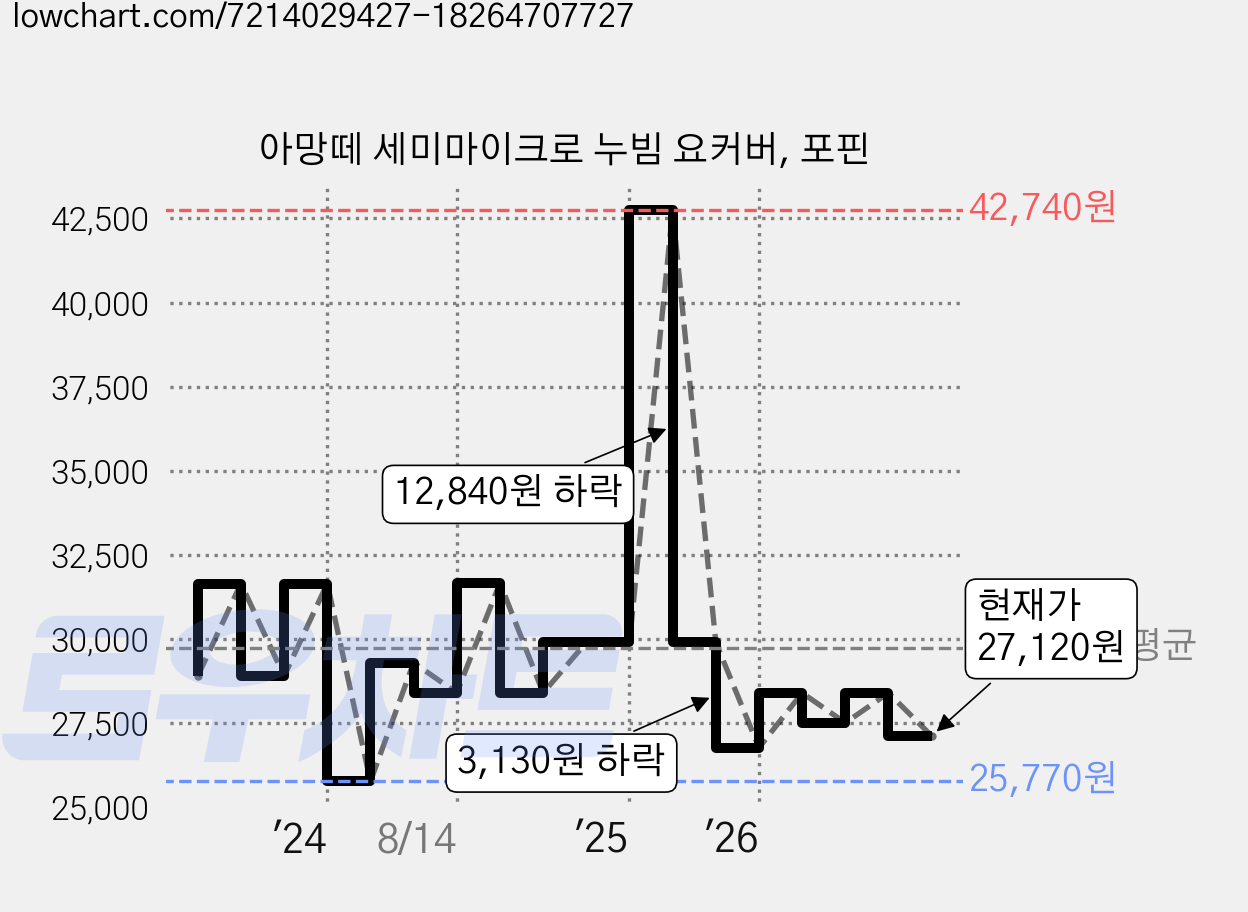 아망떼 세미마이크로 누빔 요커버, 포핀 가격 변동 차트, 현재가 27,120원, 관측 최저가 25,770원