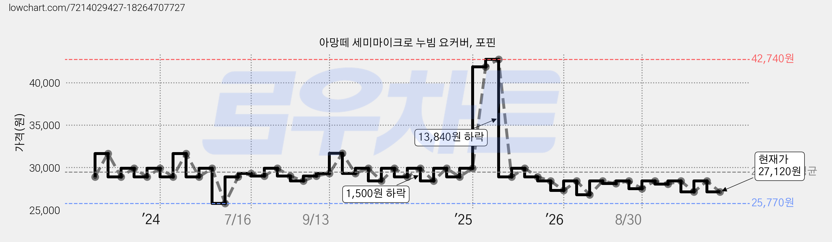 아망떼 세미마이크로 누빔 요커버, 포핀 가격 변동 차트, 현재가 27,120원, 관측 최저가 25,770원