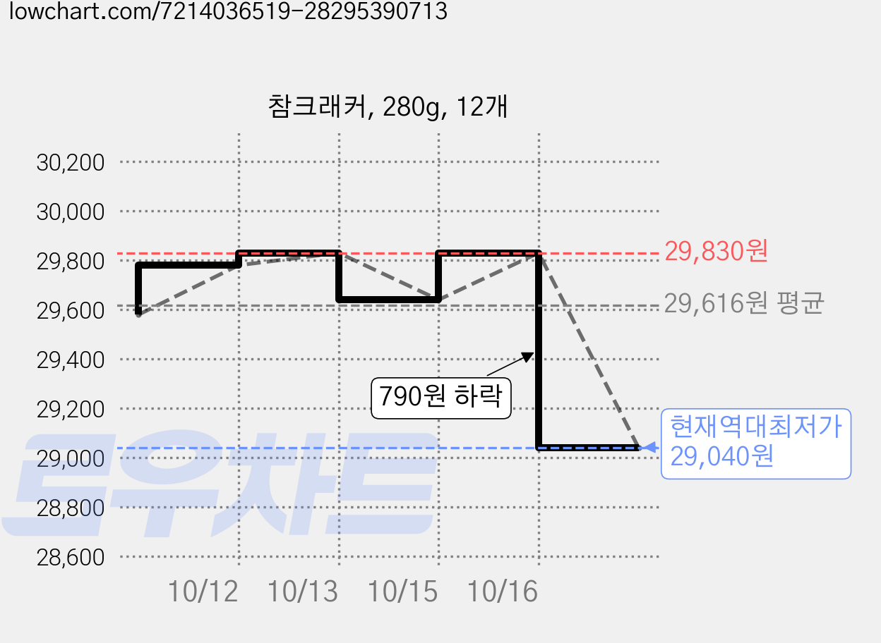 참크래커, 280g, 12개 가격 변동 차트, 현재가 29,040원, 역대최저가