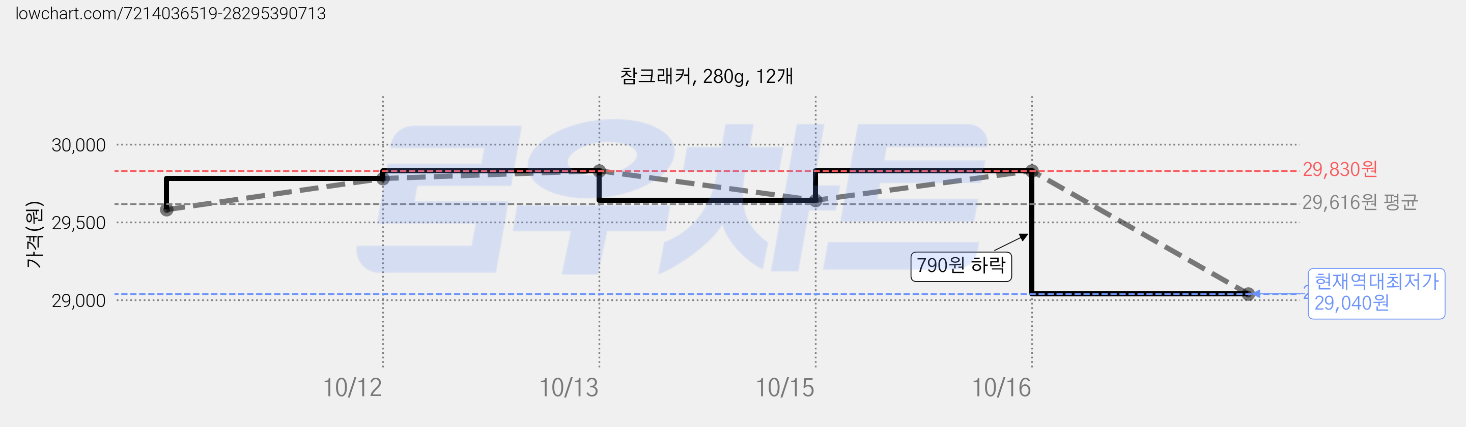 참크래커, 280g, 12개 가격 변동 차트, 현재가 29,040원, 역대최저가