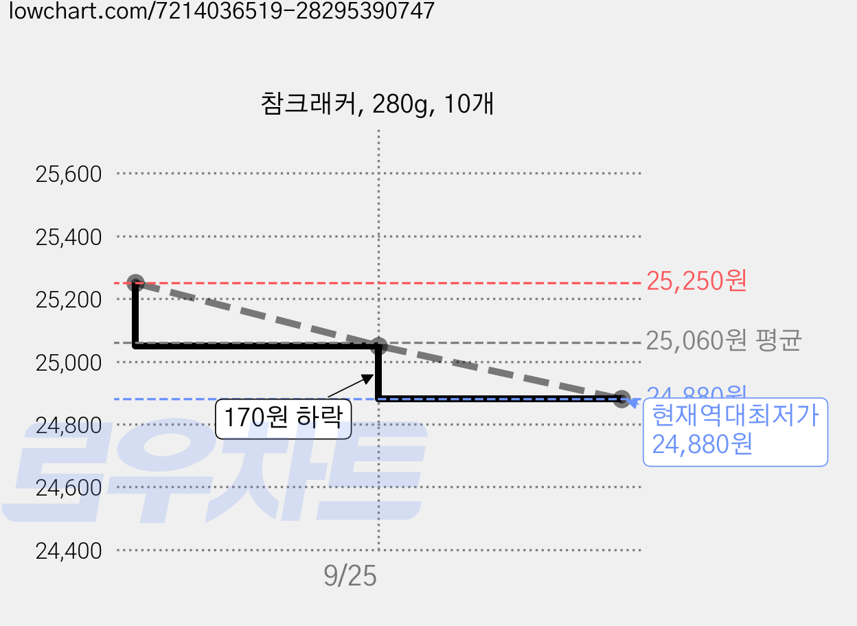 참크래커, 280g, 10개 가격 변동 차트, 현재가 24,880원, 역대최저가