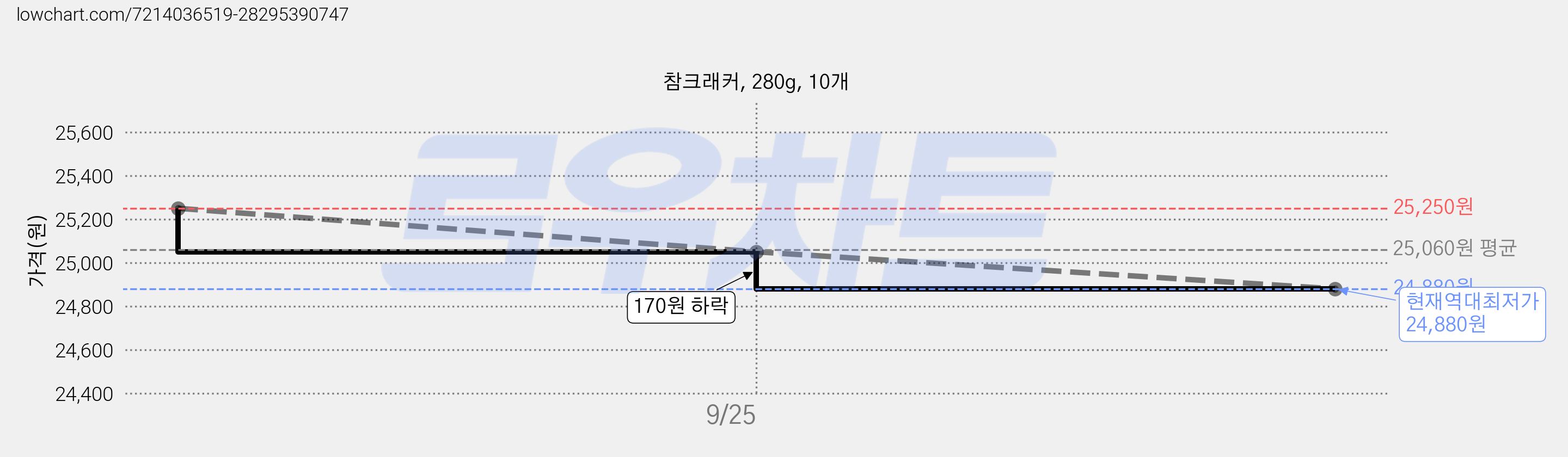 참크래커, 280g, 10개 가격 변동 차트, 현재가 24,880원, 역대최저가