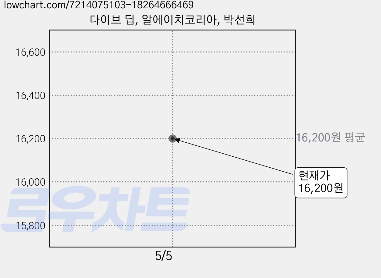 다이브 딥, 알에이치코리아, 박선희 가격 변동 차트, 현재가 16,200원