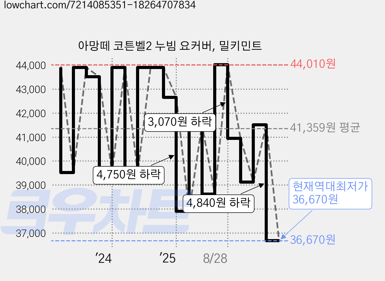 아망떼 코튼벨2 누빔 요커버, 밀키민트 가격 변동 차트, 현재가 36,670원, 역대최저가