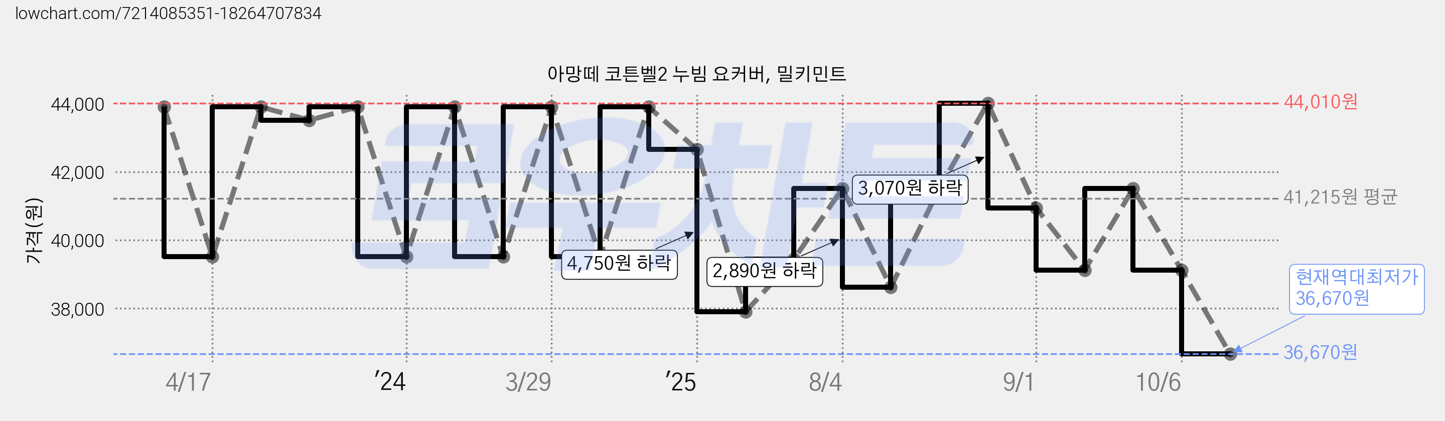 아망떼 코튼벨2 누빔 요커버, 밀키민트 가격 변동 차트, 현재가 36,670원, 역대최저가