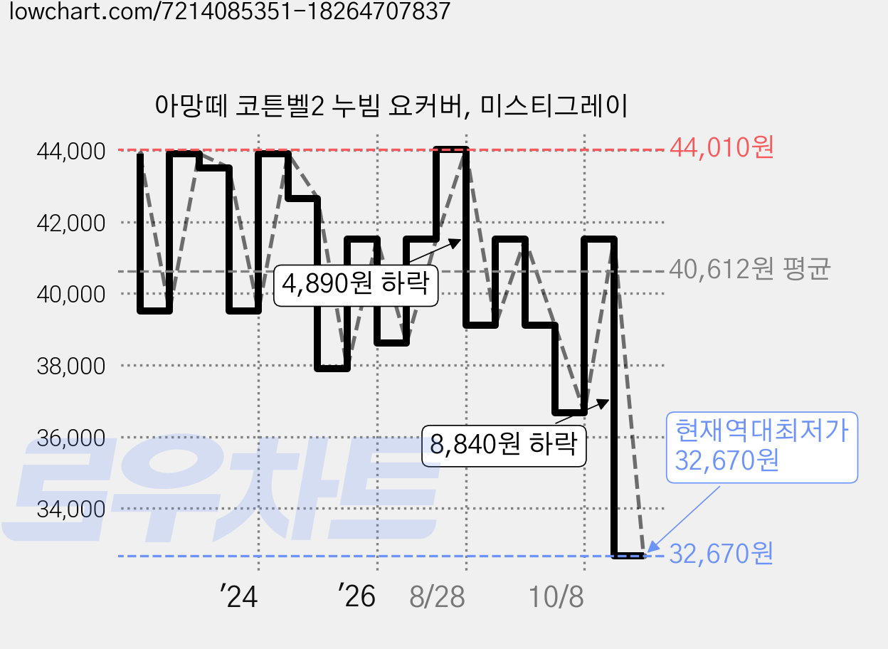 아망떼 코튼벨2 누빔 요커버, 미스티그레이 가격 변동 차트, 현재가 32,670원, 역대최저가