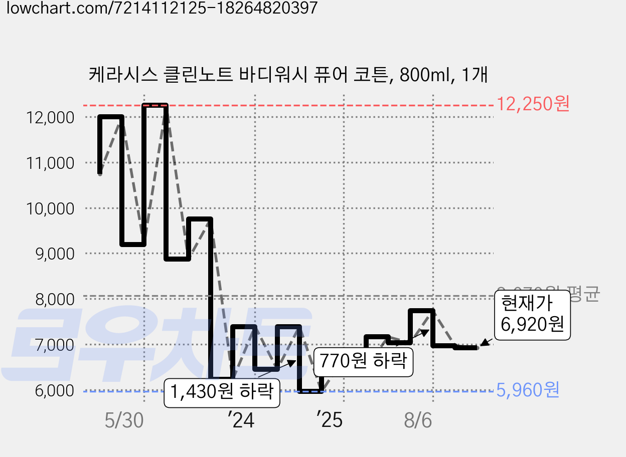 케라시스 클린노트 바디워시 퓨어 코튼, 800ml, 1개 가격 변동 차트, 현재가 6,920원, 관측 최저가 5,960원