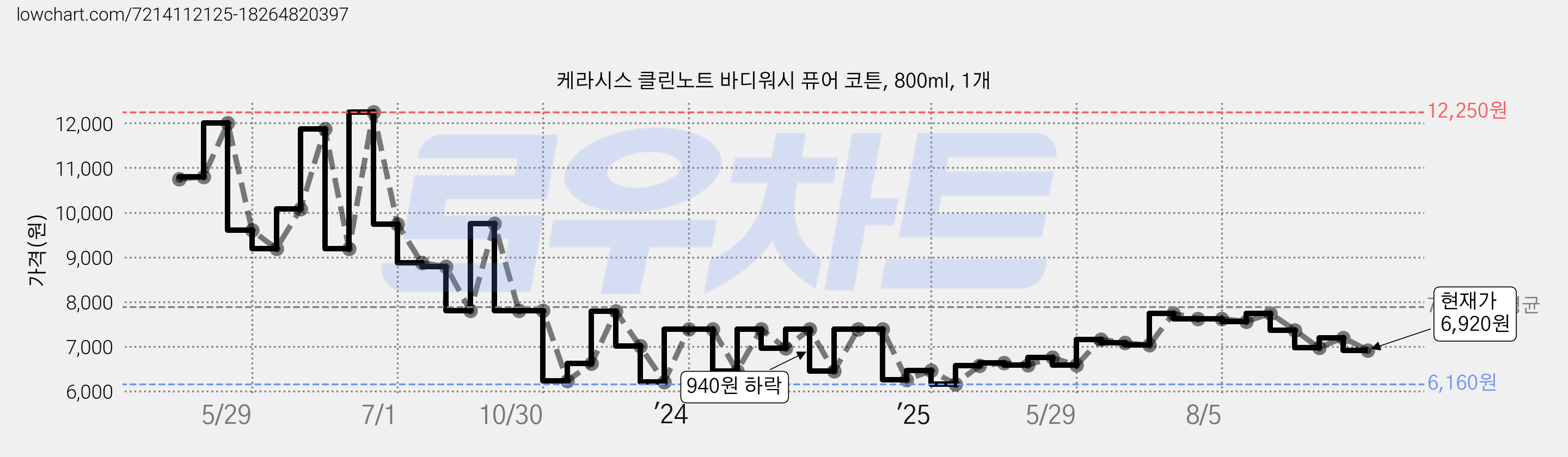 케라시스 클린노트 바디워시 퓨어 코튼, 800ml, 1개 가격 변동 차트, 현재가 6,920원, 관측 최저가 5,960원
