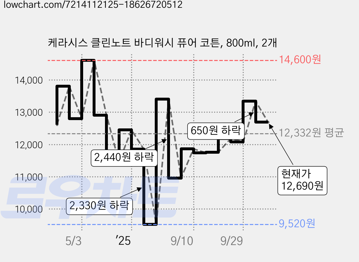 케라시스 클린노트 바디워시 퓨어 코튼, 800ml, 2개 가격 변동 차트, 현재가 12,690원, 관측 최저가 9,520원