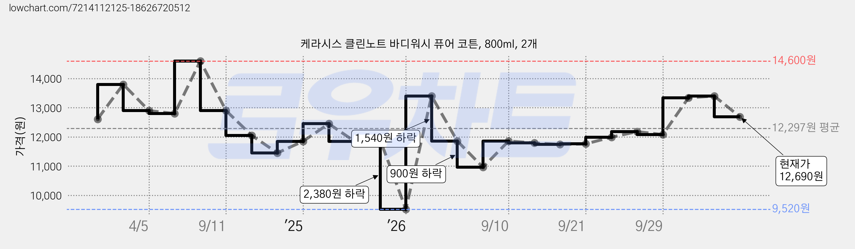 케라시스 클린노트 바디워시 퓨어 코튼, 800ml, 2개 가격 변동 차트, 현재가 12,690원, 관측 최저가 9,520원