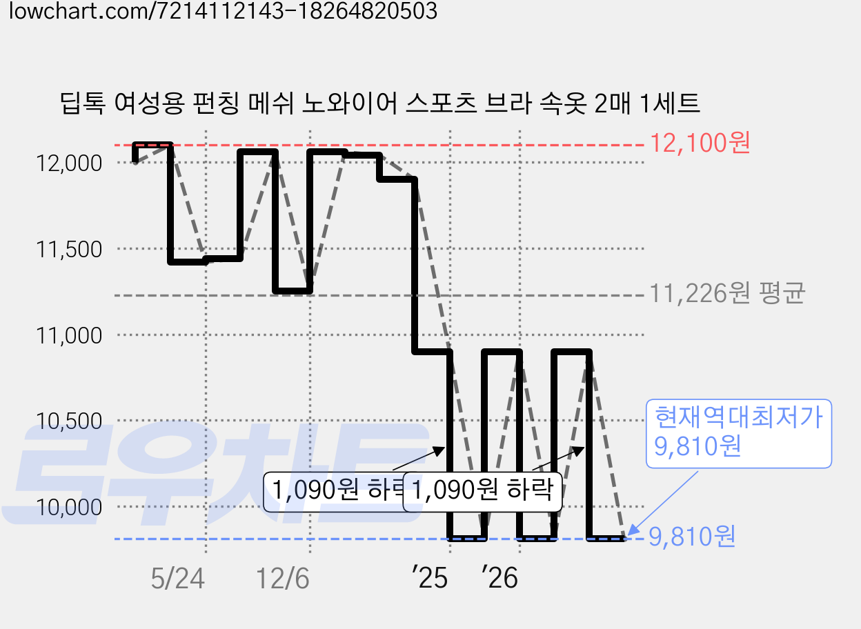 딥톡 여성용 펀칭 메쉬 노와이어 스포츠 브라 속옷 2매 1세트 가격 변동 차트, 현재가 9,810원, 역대최저가