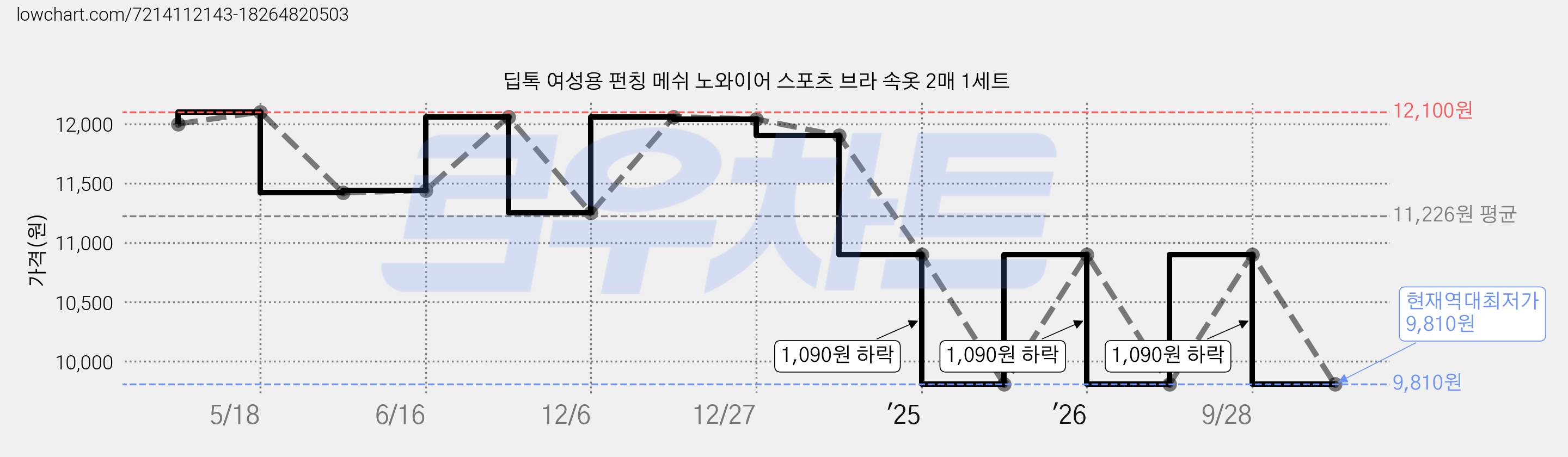 딥톡 여성용 펀칭 메쉬 노와이어 스포츠 브라 속옷 2매 1세트 가격 변동 차트, 현재가 9,810원, 역대최저가