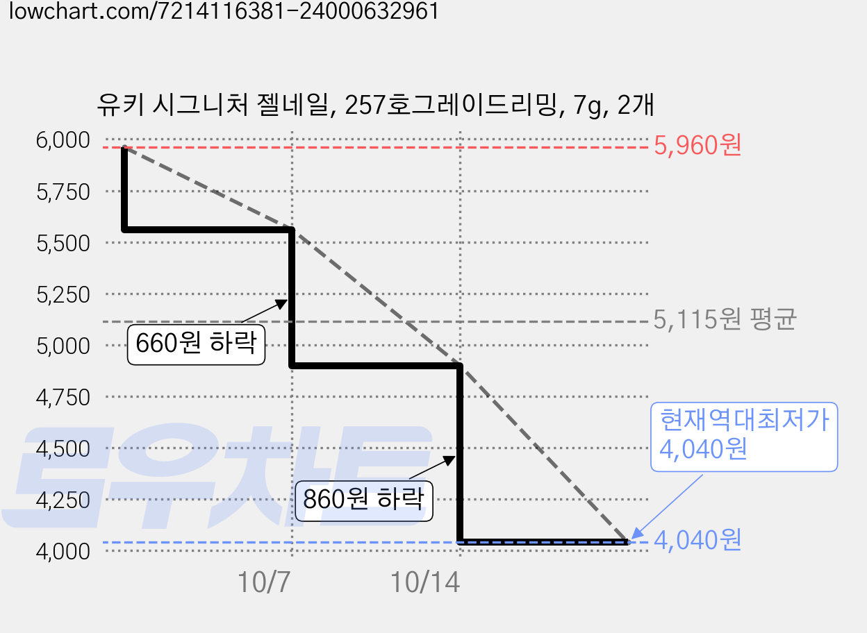 유키 시그니처 젤네일, 257호그레이드리밍, 7g, 2개 가격 변동 차트, 현재가 4,040원, 역대최저가