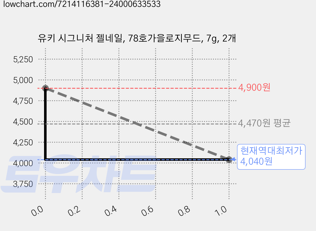 유키 시그니처 젤네일, 78호가을로지무드, 7g, 2개 가격 변동 차트, 현재가 4,040원, 역대최저가