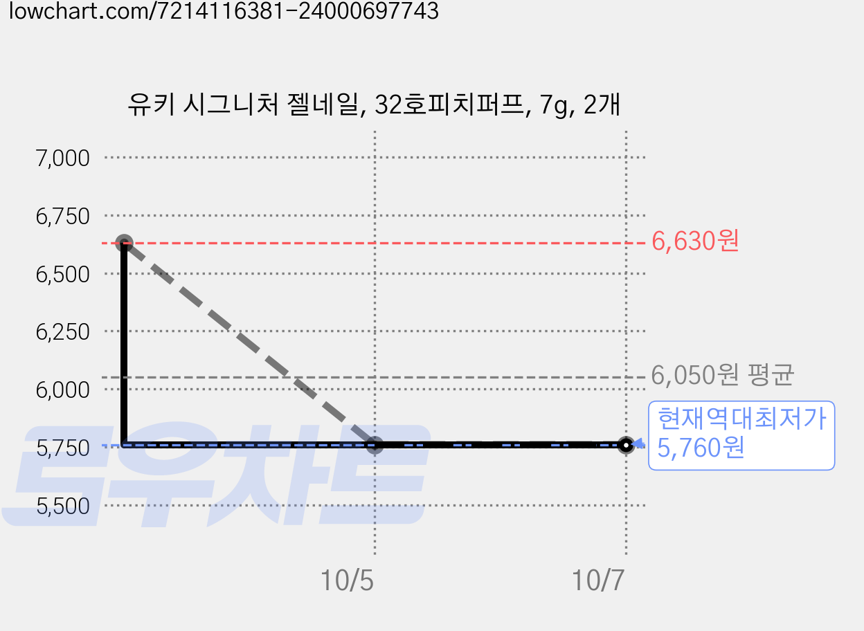 유키 시그니처 젤네일, 32호피치퍼프, 7g, 2개 가격 변동 차트, 현재가 5,760원, 역대최저가