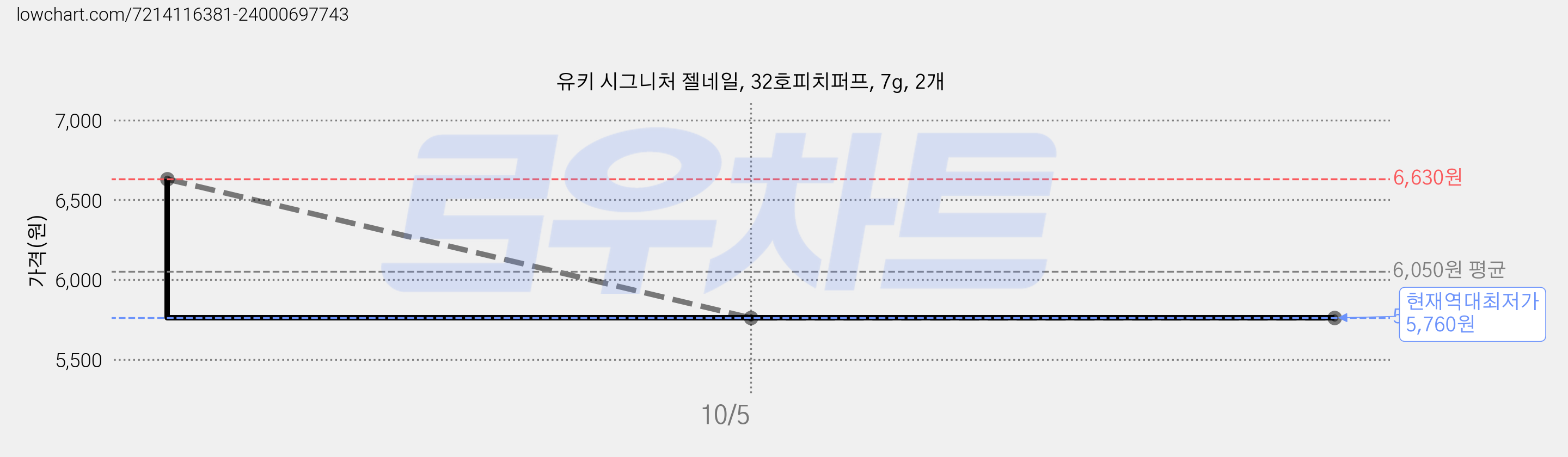 유키 시그니처 젤네일, 32호피치퍼프, 7g, 2개 가격 변동 차트, 현재가 5,760원, 역대최저가