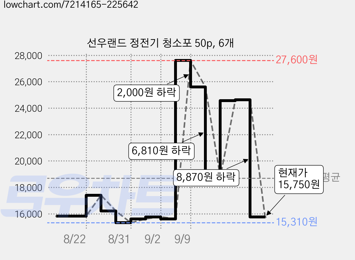 선우랜드 정전기 청소포 50p, 6개 가격 변동 차트, 현재가 15,750원, 관측 최저가 15,310원