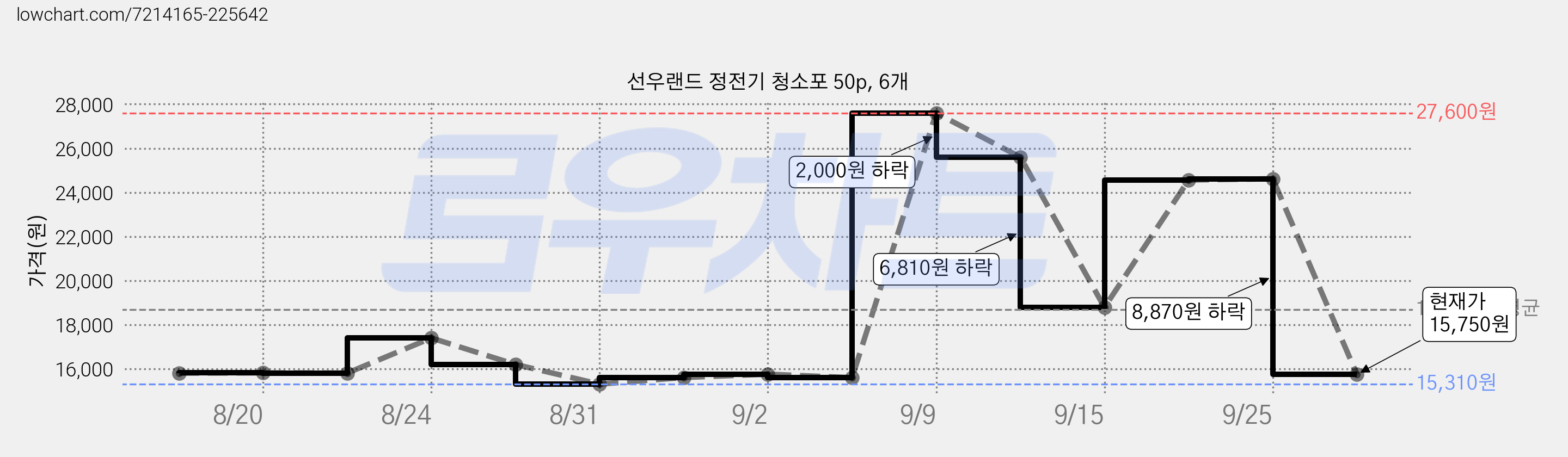 선우랜드 정전기 청소포 50p, 6개 가격 변동 차트, 현재가 15,750원, 관측 최저가 15,310원