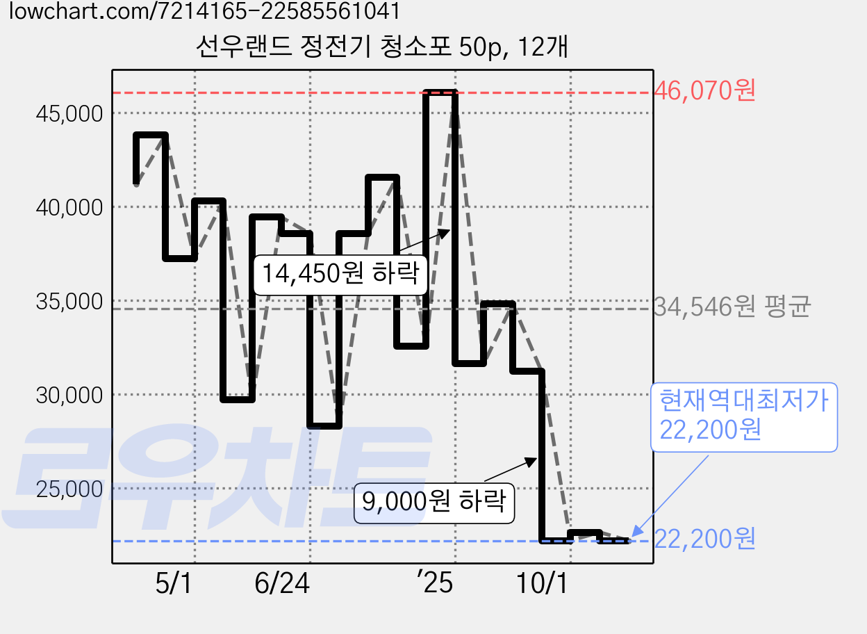 선우랜드 정전기 청소포 50p, 12개 가격 변동 차트, 현재가 22,200원, 역대최저가