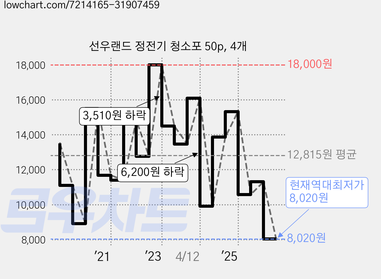 선우랜드 정전기 청소포 50p, 4개 가격 변동 차트, 현재가 8,020원, 역대최저가