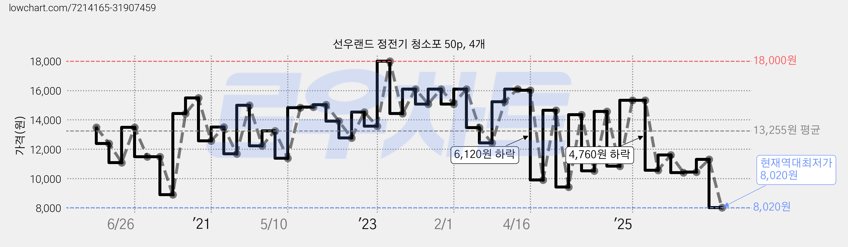 선우랜드 정전기 청소포 50p, 4개 가격 변동 차트, 현재가 8,020원, 역대최저가