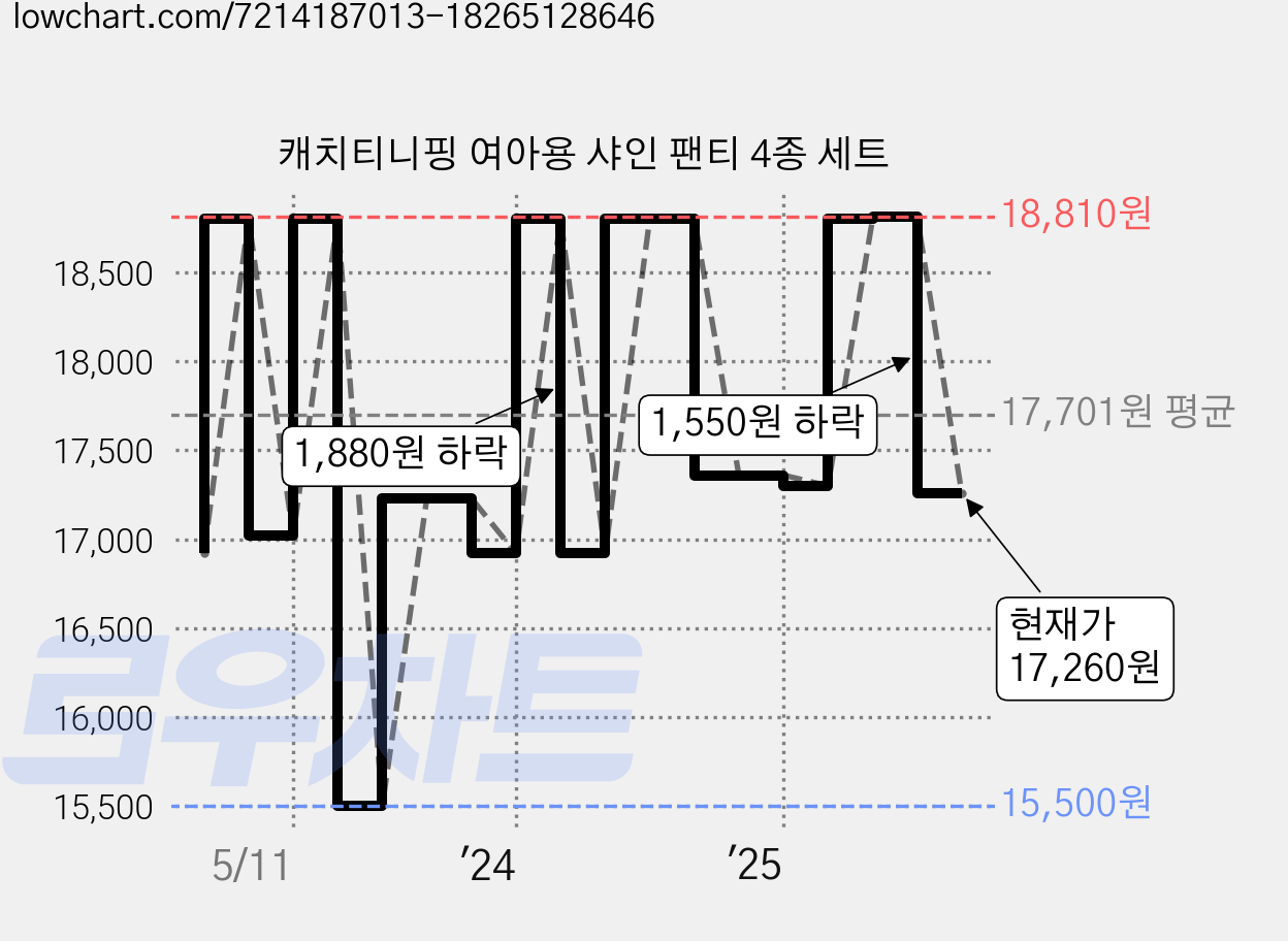 캐치티니핑 여아용 샤인 팬티 4종 세트 가격 변동 차트, 현재가 17,260원, 관측 최저가 14,400원