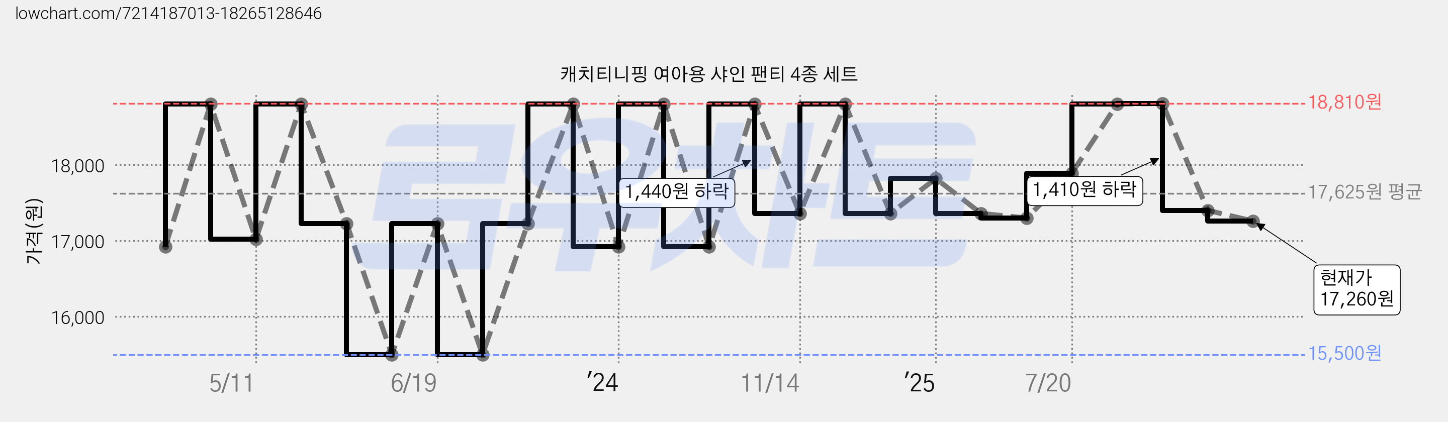 캐치티니핑 여아용 샤인 팬티 4종 세트 가격 변동 차트, 현재가 17,260원, 관측 최저가 14,400원