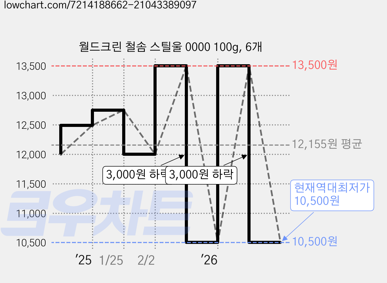 월드크린 철솜 스틸울 0000 100g, 6개 가격 변동 차트, 현재가 10,500원, 역대최저가
