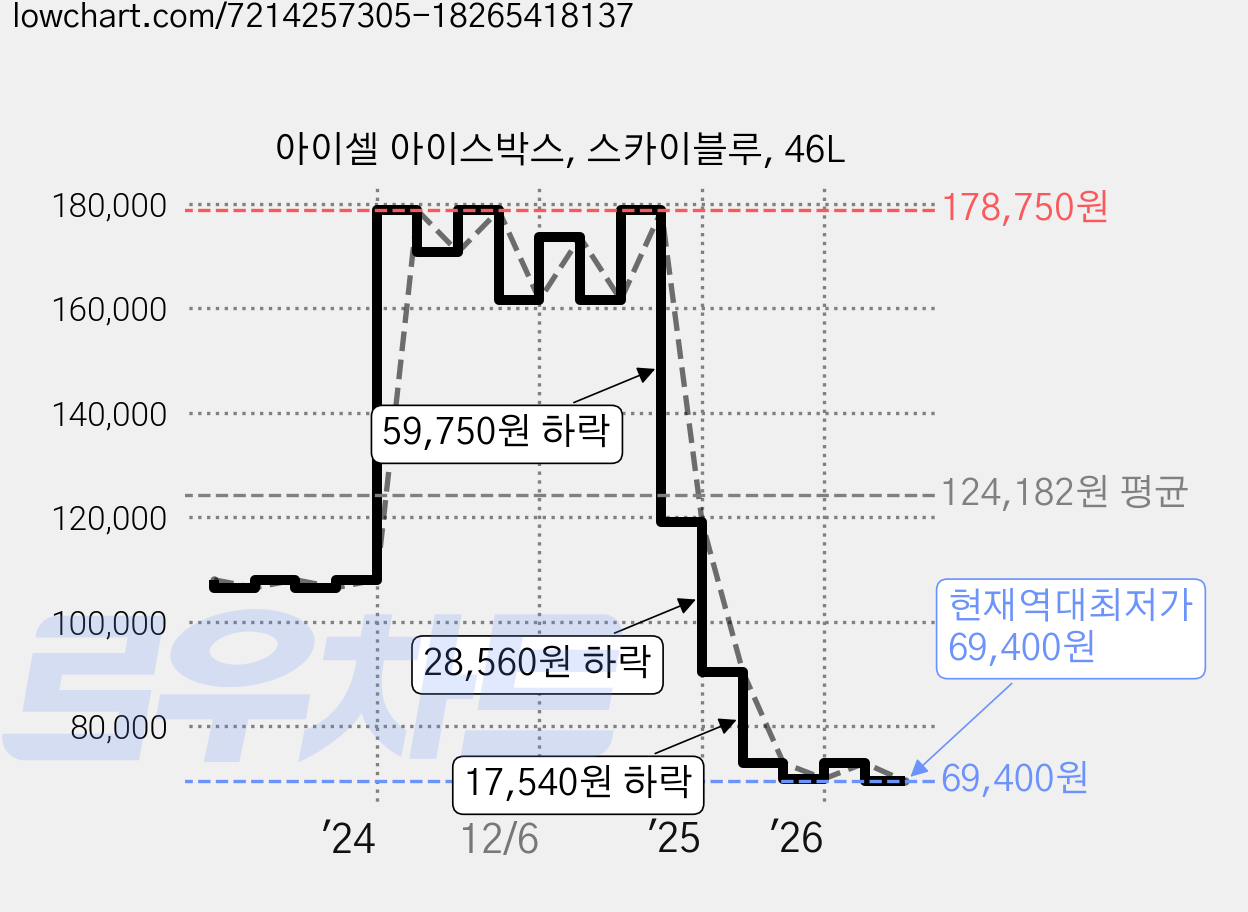 아이셀 아이스박스, 스카이블루, 46L 가격 변동 차트, 현재가 69,400원, 역대최저가