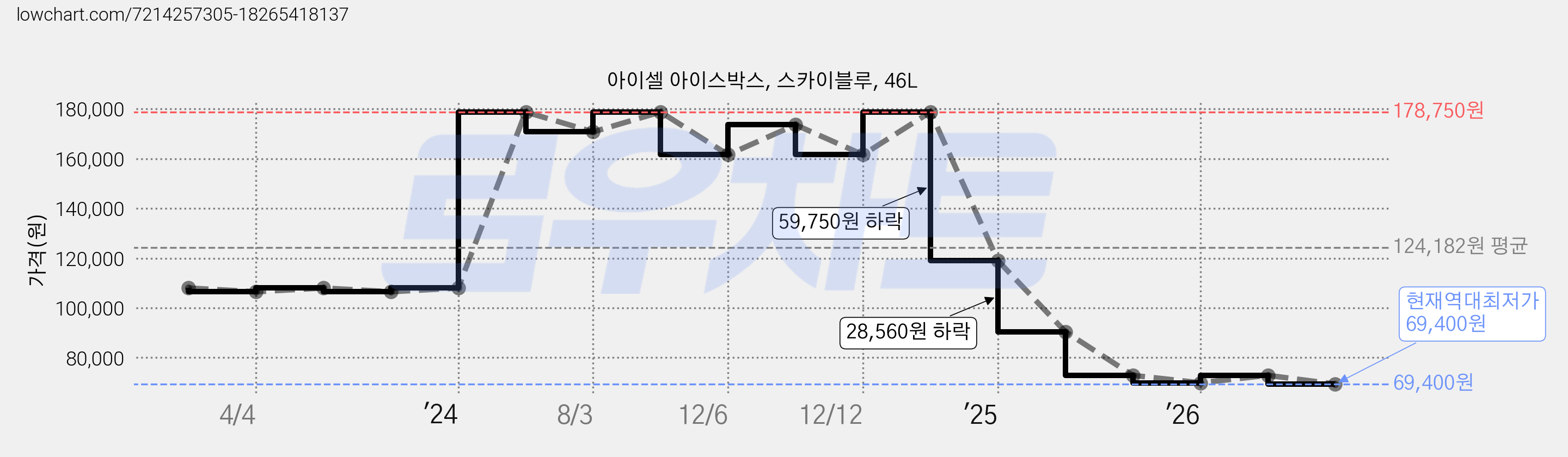 아이셀 아이스박스, 스카이블루, 46L 가격 변동 차트, 현재가 69,400원, 역대최저가