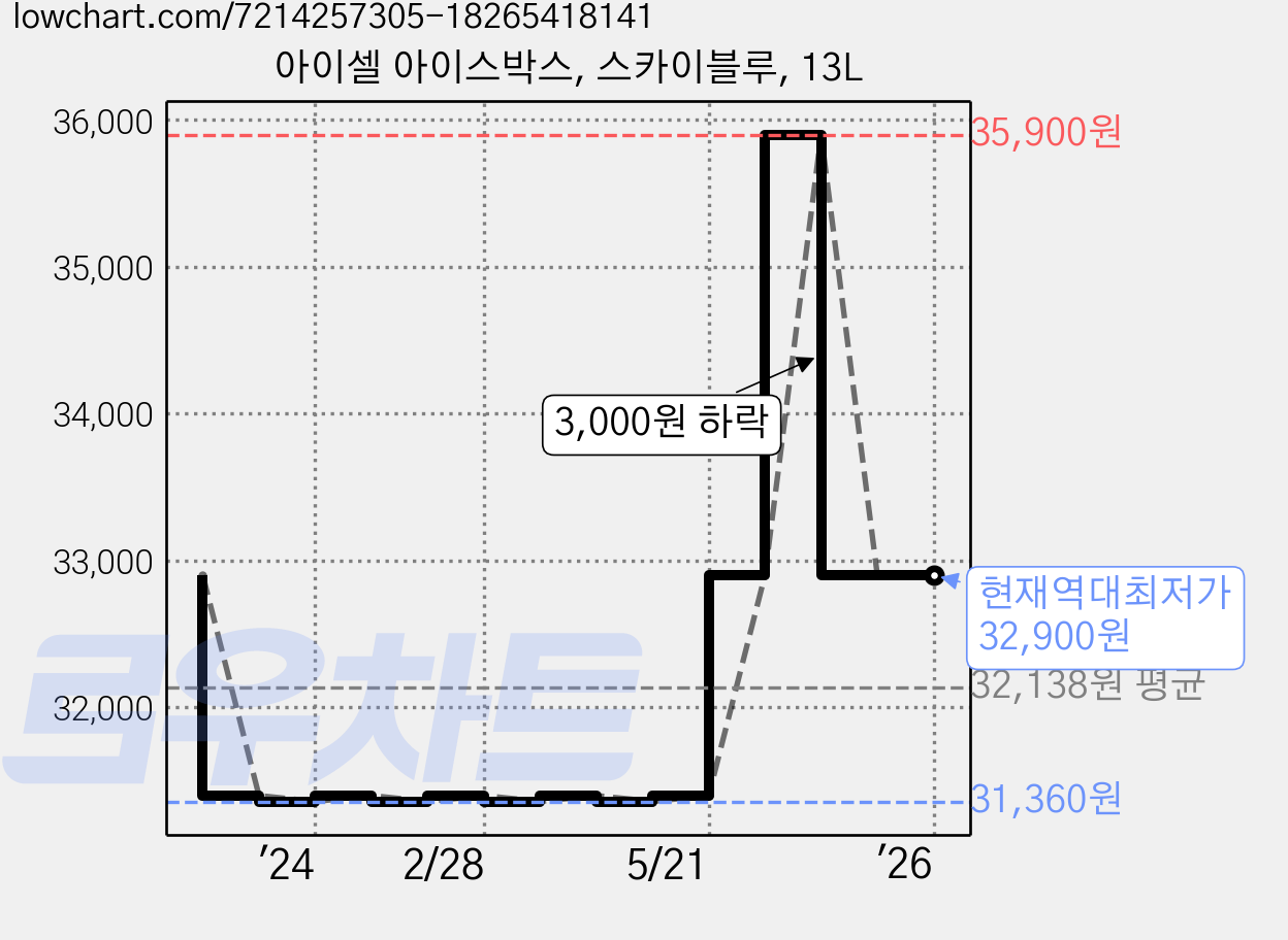 아이셀 아이스박스, 스카이블루, 13L 가격 변동 차트, 현재가 32,900원, 역대최저가