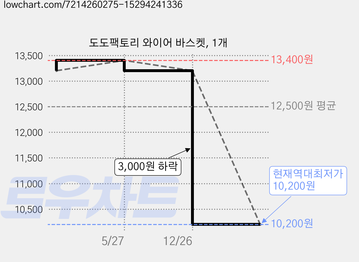 도도팩토리 와이어 바스켓, 1개 가격 변동 차트, 현재가 10,200원, 역대최저가