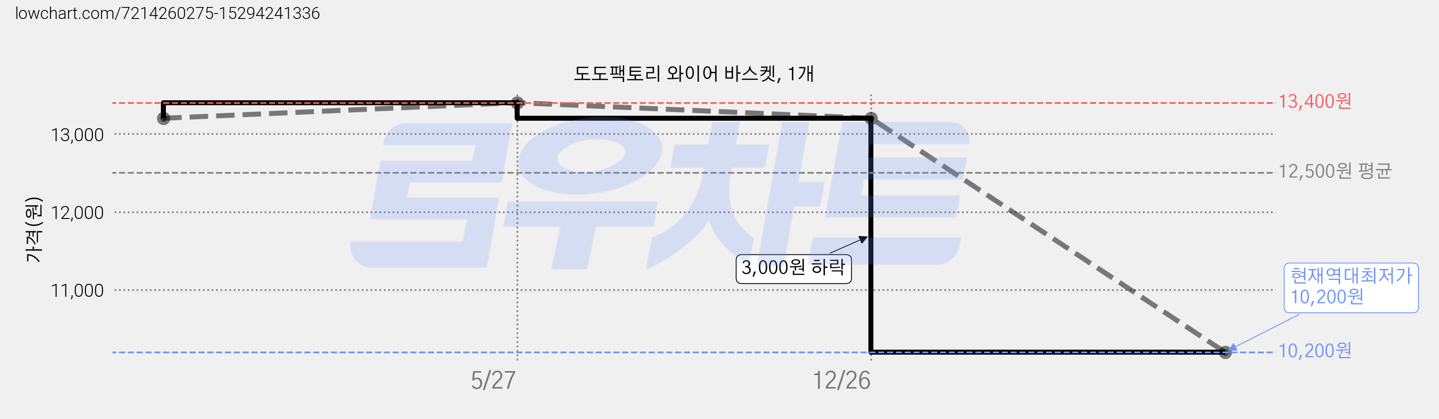 도도팩토리 와이어 바스켓, 1개 가격 변동 차트, 현재가 10,200원, 역대최저가