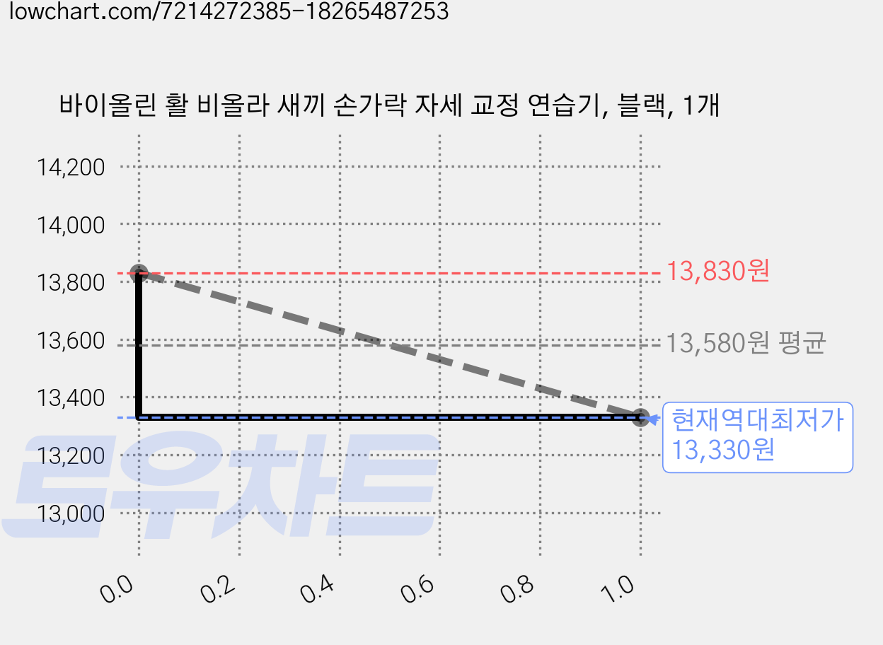 바이올린 활 비올라 새끼 손가락 자세 교정 연습기, 블랙, 1개 가격 변동 차트, 현재가 13,330원, 역대최저가