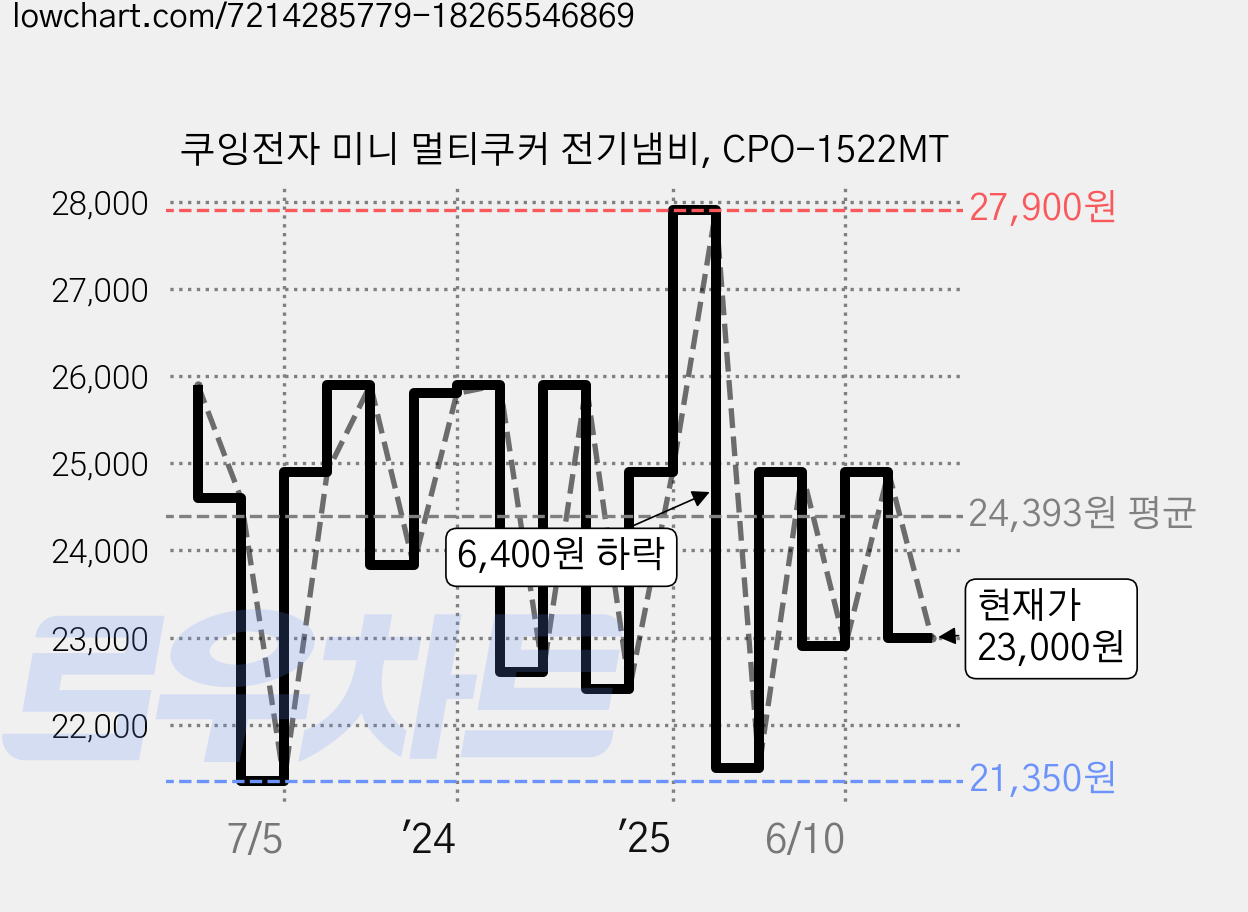 쿠잉전자 미니 멀티쿠커 전기냄비, CPO-1522MT 가격 변동 차트, 현재가 23,000원, 관측 최저가 20,720원