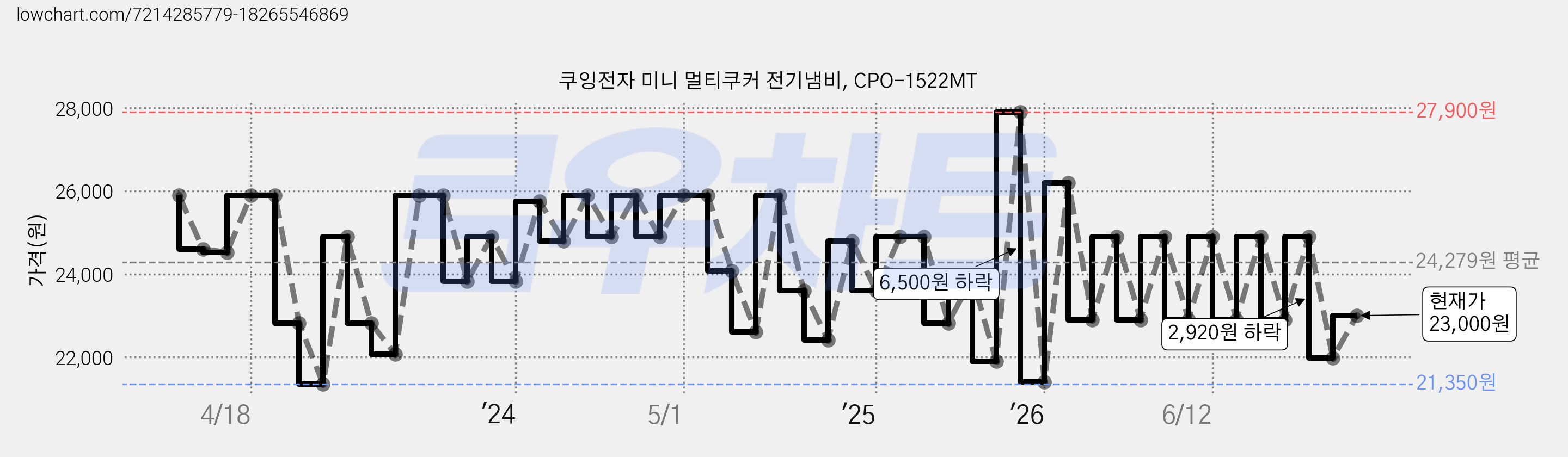 쿠잉전자 미니 멀티쿠커 전기냄비, CPO-1522MT 가격 변동 차트, 현재가 23,000원, 관측 최저가 20,720원