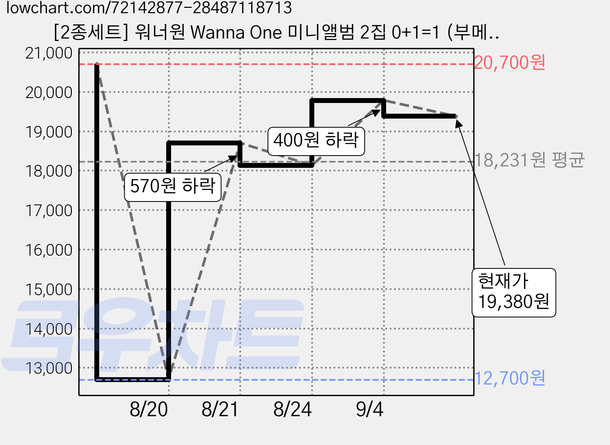 [2종세트] 워너원 Wanna One 미니앨범 2집 0+1=1 (부메랑/I PROMISE YOU) 가격 변동 차트, 현재가 19,380원, 관측 최저가 11,900원