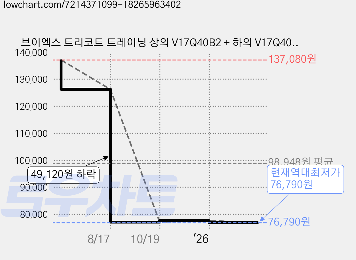 브이엑스 트리코트 트레이닝 상의 V17Q40B2 + 하의 V17Q40B3 세트 가격 변동 차트, 현재가 76,790원, 역대최저가