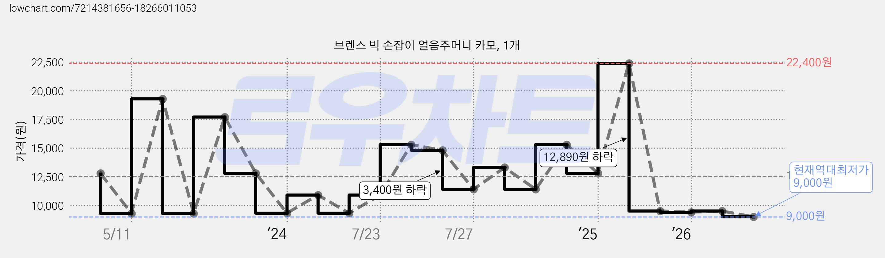 브렌스 빅 손잡이 얼음주머니 카모, 1개 가격 변동 차트, 현재가 9,000원, 역대최저가