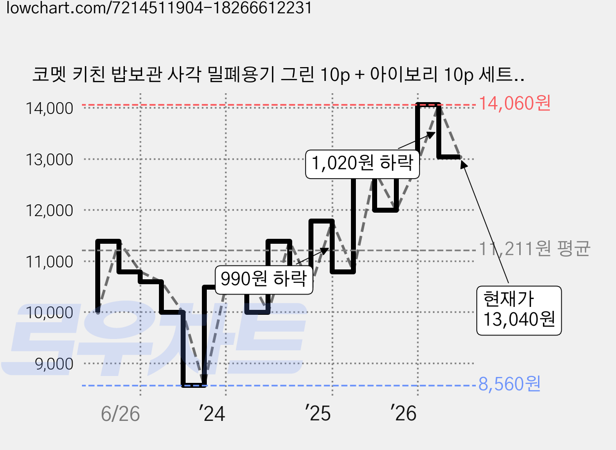 코멧 키친 밥보관 사각 밀폐용기 그린 10p + 아이보리 10p 세트, 1세트, 400ml x 10p 가격 변동 차트, 현재가 13,040원, 관측 최저가 8,560원