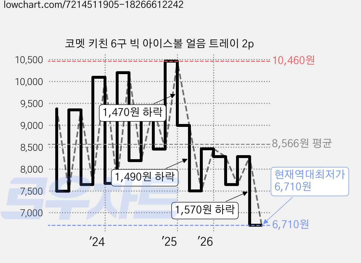 코멧 키친 6구 빅 아이스볼 얼음 트레이 2p 가격 변동 차트, 현재가 6,710원, 역대최저가