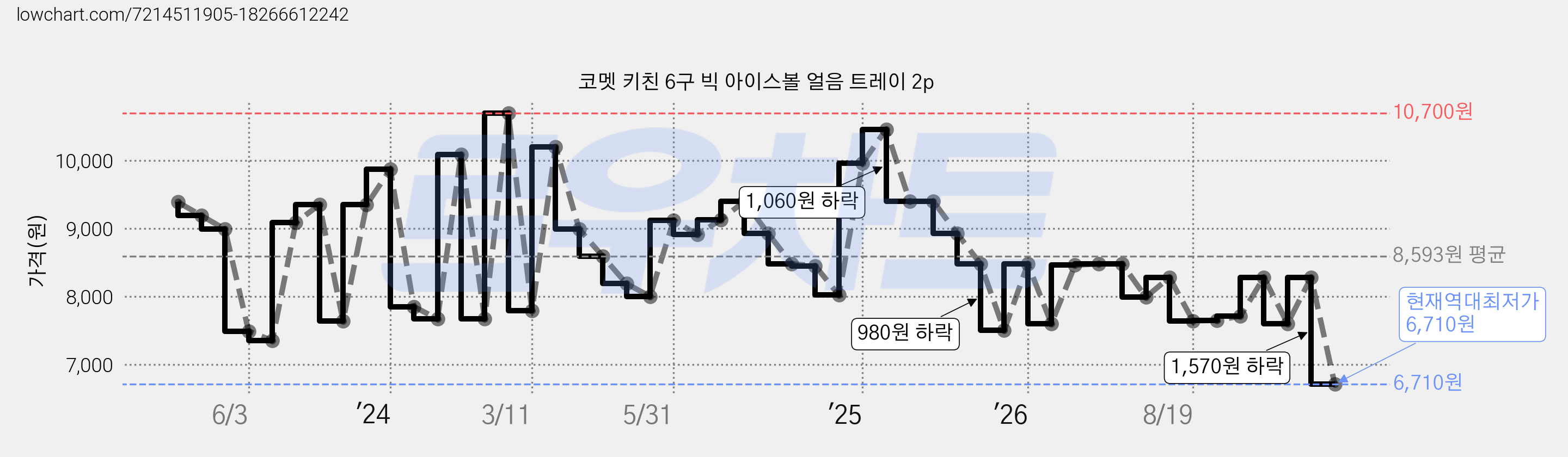 코멧 키친 6구 빅 아이스볼 얼음 트레이 2p 가격 변동 차트, 현재가 6,710원, 역대최저가