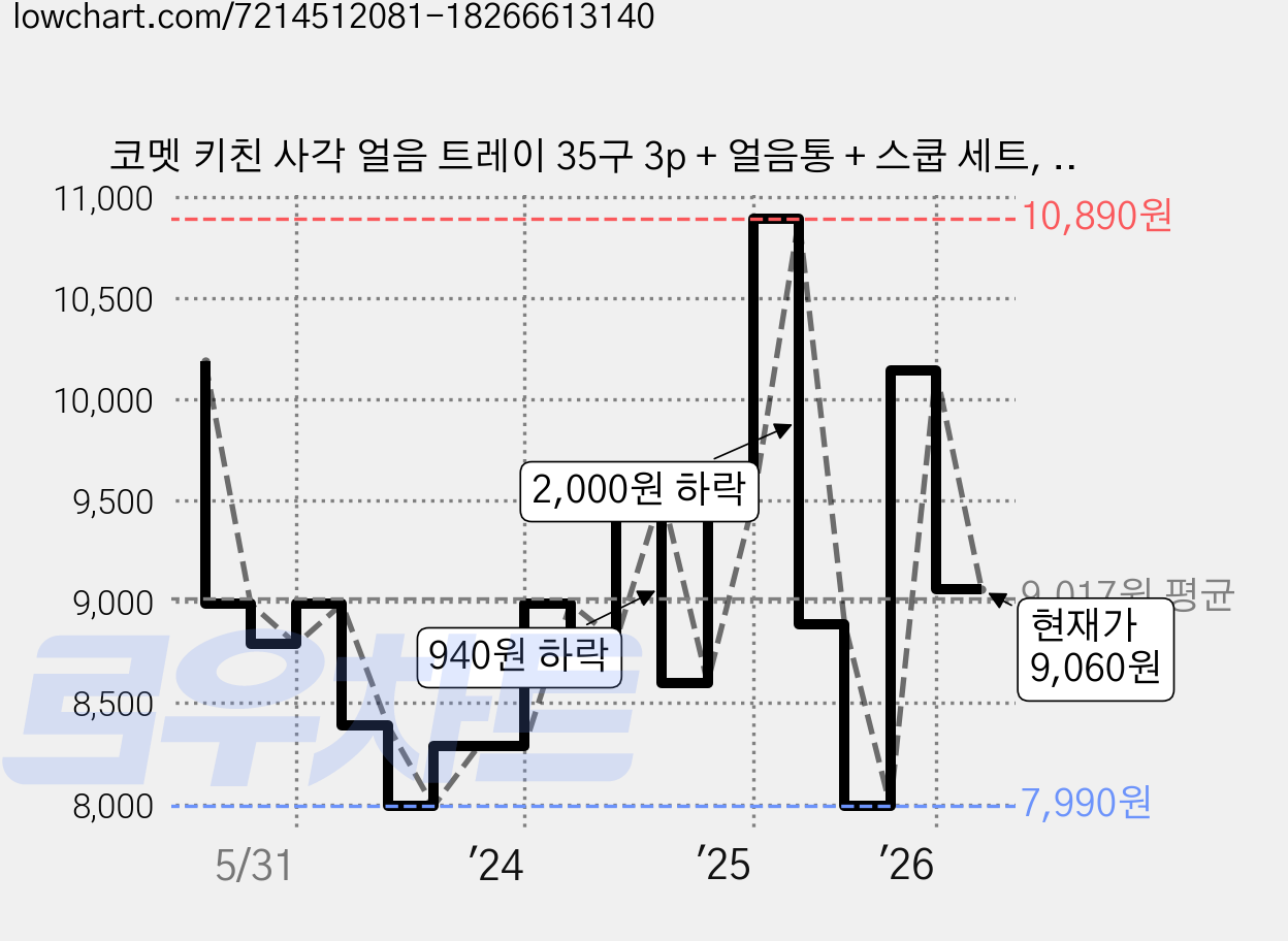 코멧 키친 사각 얼음 트레이 35구 3p + 얼음통 + 스쿱 세트, 혼합색상, 1개 가격 변동 차트, 현재가 9,060원, 관측 최저가 7,990원