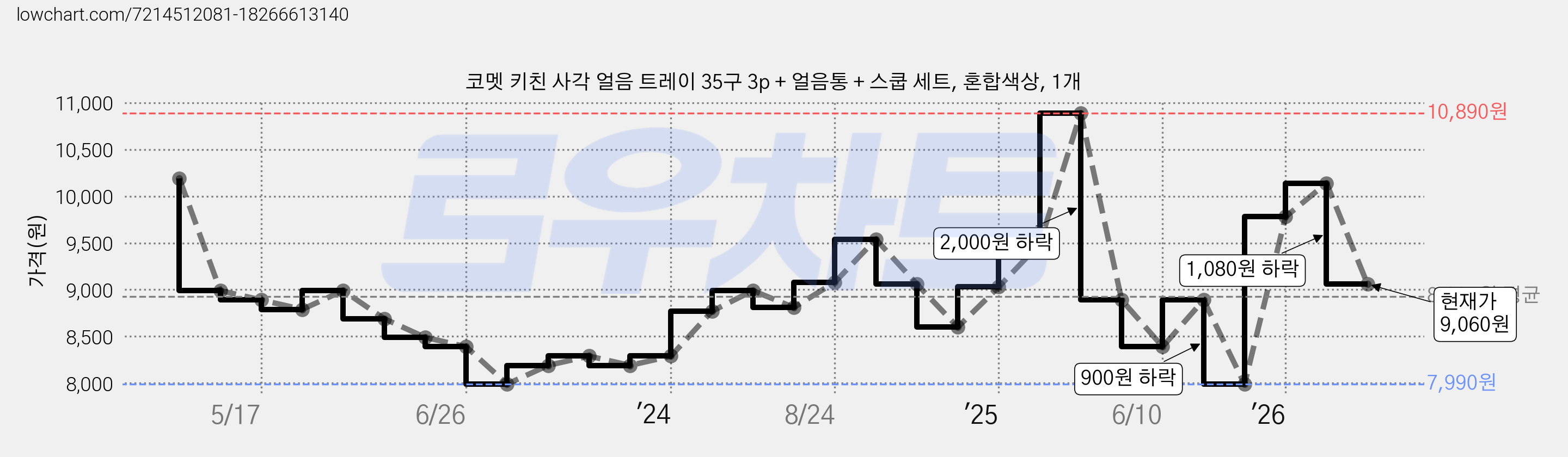 코멧 키친 사각 얼음 트레이 35구 3p + 얼음통 + 스쿱 세트, 혼합색상, 1개 가격 변동 차트, 현재가 9,060원, 관측 최저가 7,990원