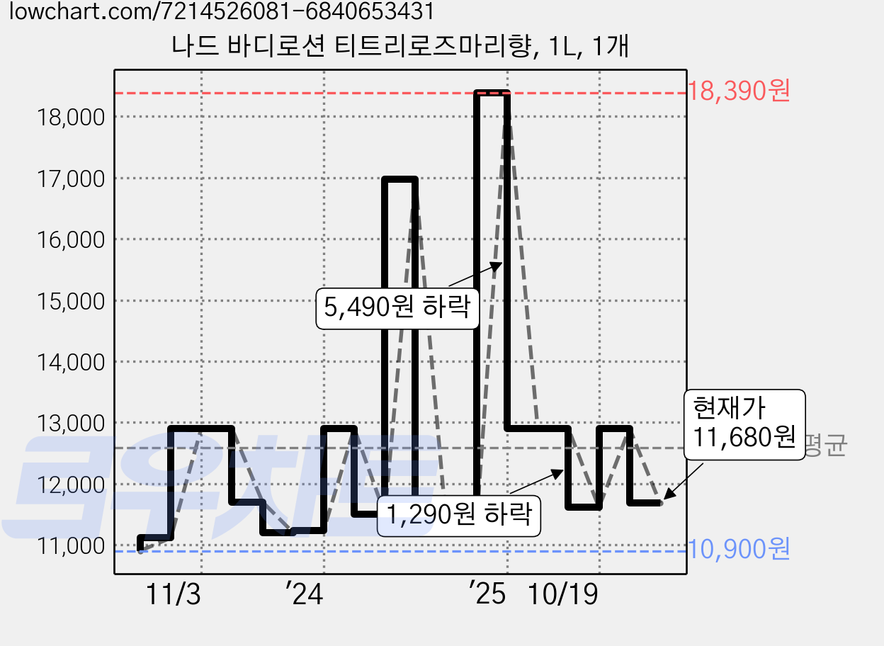 나드 바디로션 티트리로즈마리향, 1L, 1개 가격 변동 차트, 현재가 11,680원, 관측 최저가 10,760원