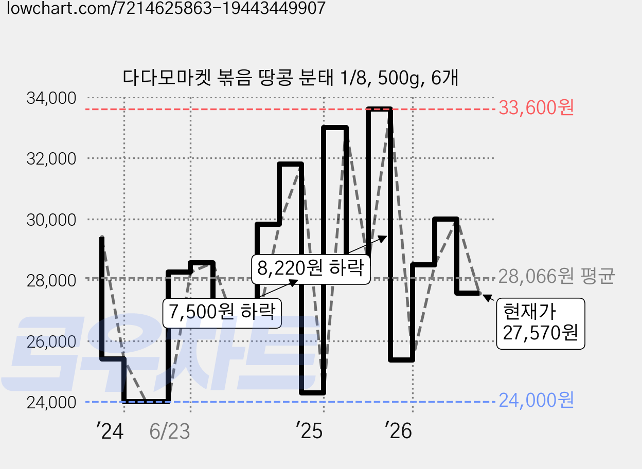 다다모마켓 볶음 땅콩 분태 1/8, 500g, 6개 가격 변동 차트, 현재가 27,570원, 관측 최저가 24,000원