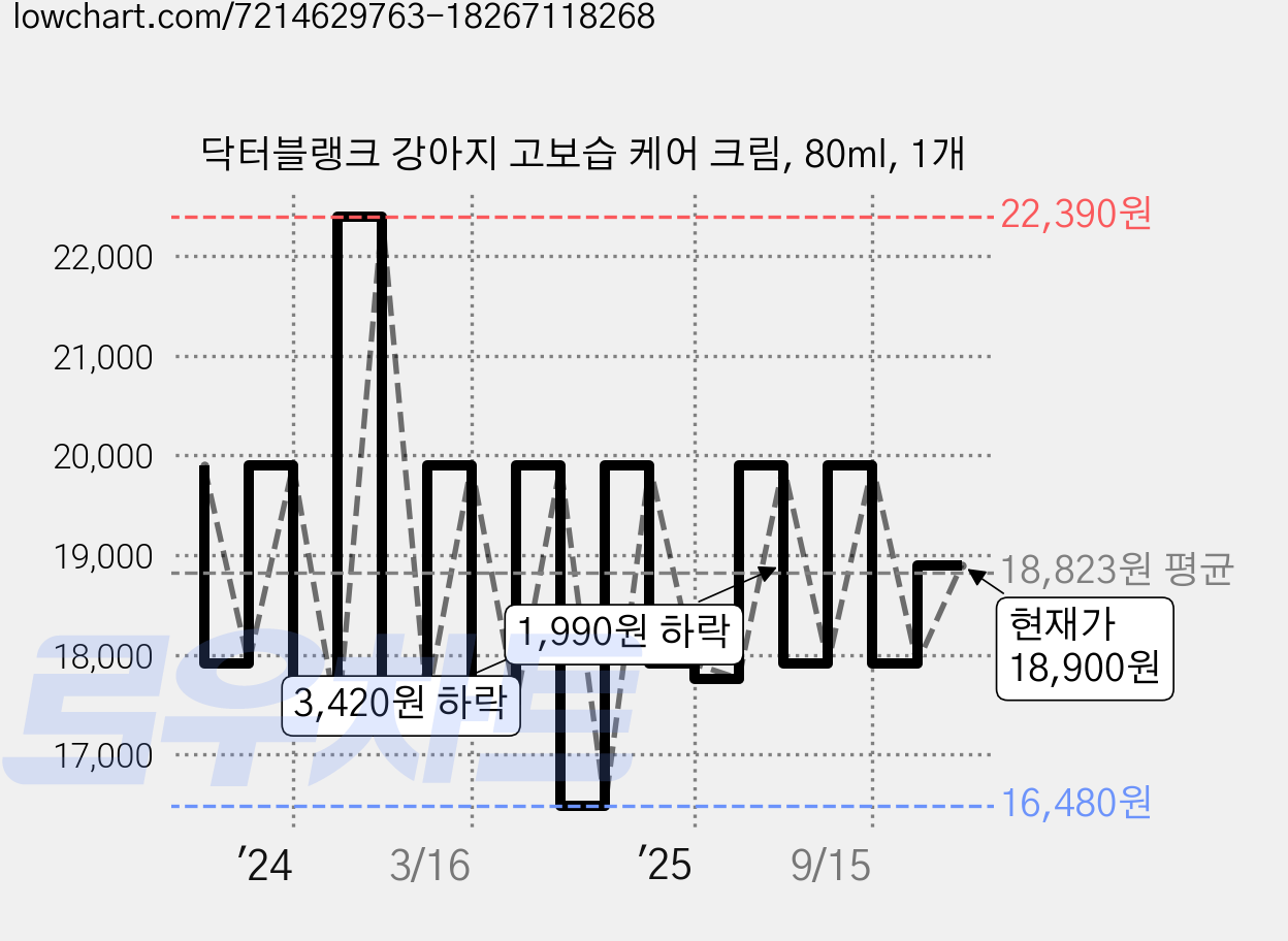 닥터블랭크 강아지 고보습 케어 크림, 80ml, 1개 가격 변동 차트, 현재가 18,900원, 관측 최저가 15,730원