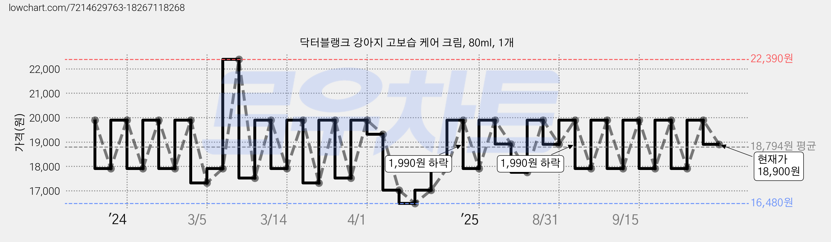 닥터블랭크 강아지 고보습 케어 크림, 80ml, 1개 가격 변동 차트, 현재가 18,900원, 관측 최저가 15,730원
