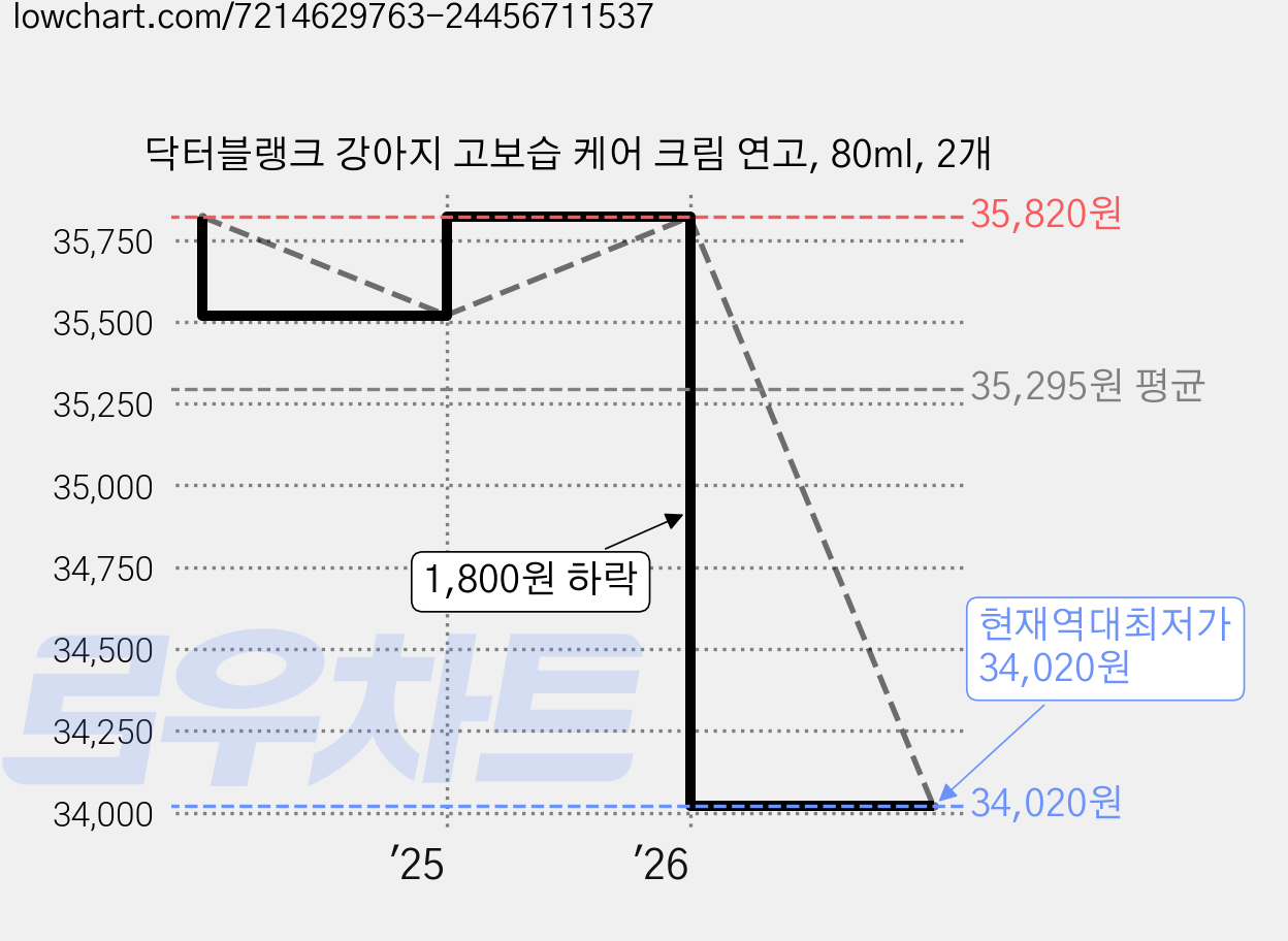닥터블랭크 강아지 고보습 케어 크림 연고, 80ml, 2개 가격 변동 차트, 현재가 34,020원, 역대최저가